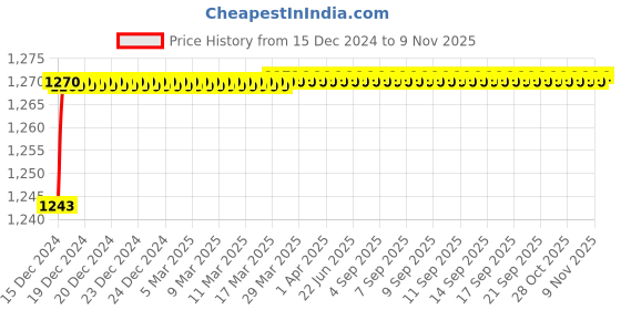 moglix.com Jaquar Continental 1/2 inch Chrome Finish Kitchen Sink Mixer, CON-309KNB jaquar Price History Graph from 15 Dec 2024 to 8 Nov 2025
