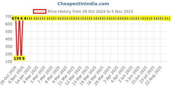 moglix.com Jaquar Continental ACN-CHR-1155N Spare Toilet Roll Holder - (Chrome, Wall Mounted) jaquar Price History Graph from 29 Oct 2024 to 4 Nov 2025