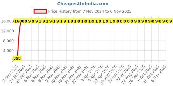 moglix.com Jaquar Continental ACN-CHR-1171N 600 mm Glass Shelf - (Chrome, Wall Mounted) jaquar Price History Graph from 7 Nov 2024 to 5 Nov 2025