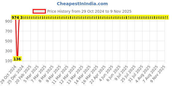 moglix.com Jaquar Continental ACN-CHR-1173 Glass Shelf - (Wall Mounted) jaquar Price History Graph from 29 Oct 2024 to 8 Nov 2025
