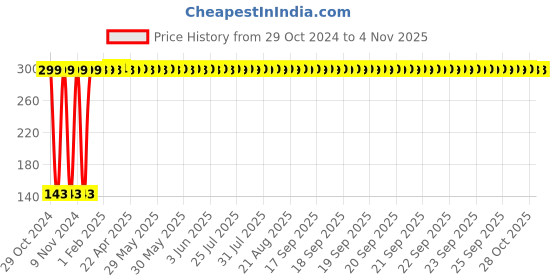 moglix.com Jaquar Continental ACN-CHR-1191N Robe Hook - (Chrome, Wall Mounted) jaquar Price History Graph from 29 Oct 2024 to 4 Nov 2025
