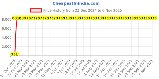 moglix.com Jaquar D&s;ARC 1/2 inch Chrome Finish Basin Mixer, DRC-37011B jaquar Price History Graph from 23 Dec 2024 to 6 Nov 2025
