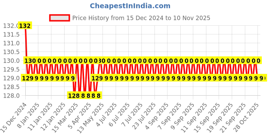 moglix.com Jaquar D&s;ARC 1/2 inch Chrome Finish Kitchen Sink Mixer, DRC-37309 jaquar Price History Graph from 15 Dec 2024 to 10 Nov 2025