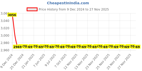 moglix.com Jaquar D&s;ARC 1/2 inch Chrome Finish Tall Pillar Cock, DRC-37005B jaquar Price History Graph from 9 Dec 2024 to 26 Nov 2025