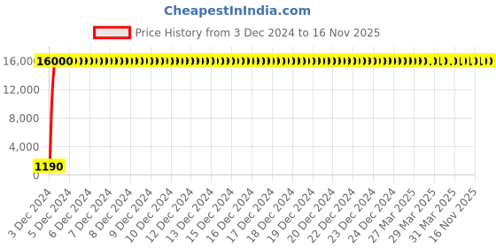 moglix.com Jaquar D&s;ARC Chrome Finish Exposed Part Kit Bathroom Faucet, DRC-37079 jaquar Price History Graph from 3 Dec 2024 to 15 Nov 2025