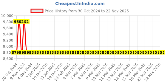 moglix.com Jaquar Darc Antique Bronze Single Lever Concealed Deusch Mixer, DRC-ABR-37227 jaquar Price History Graph from 30 Oct 2024 to 22 Nov 2025