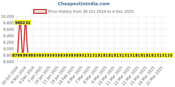 moglix.com Jaquar Darc Antique Bronze Single Lever Concealed Deusch Mixer, DRC-ABR-37229 jaquar Price History Graph from 30 Oct 2024 to 4 Dec 2025