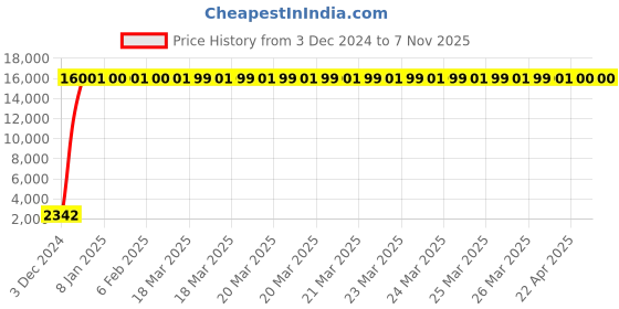 moglix.com Jaquar Darc Antique Copper 2 Way Bib Cock with Wall Flange, DRC-ACR-37041 jaquar Price History Graph from 3 Dec 2024 to 6 Nov 2025