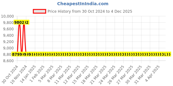 moglix.com Jaquar Darc Antique Copper Single Lever Concealed Deusch Mixer, DRC-ACR-37229 jaquar Price History Graph from 30 Oct 2024 to 4 Dec 2025