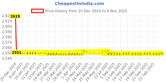moglix.com Jaquar Darc Black Chrome Pillar Cock with Extension Body, DRC-BCH-37021 jaquar Price History Graph from 25 Dec 2024 to 6 Nov 2025