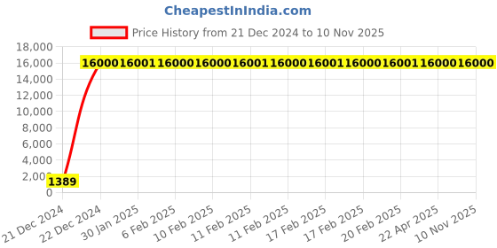 moglix.com Jaquar Darc Chrome 2 Way Bib Cock with Wall Flange, DRC-CHR-37041 jaquar Price History Graph from 21 Dec 2024 to 8 Nov 2025