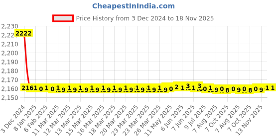 moglix.com Jaquar Darc Chrome 4-Way Divertor for Concealed Fitting, DRC-CHR-37421 jaquar Price History Graph from 3 Dec 2024 to 17 Nov 2025
