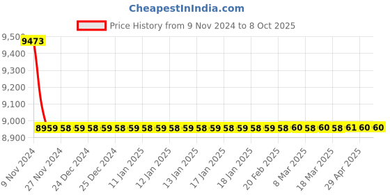 moglix.com Jaquar Darc Chrome 450mm Single Lever Basin Mixer without Popup Waste System, DRC-CHR-37011B jaquar Price History Graph from 9 Nov 2024 to 6 Oct 2025