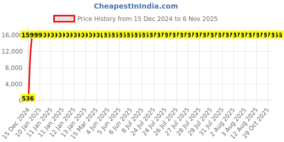 moglix.com Jaquar Darc Chrome Concealed Stop Cock Kit, DRC-CHR-37083K jaquar Price History Graph from 15 Dec 2024 to 6 Nov 2025