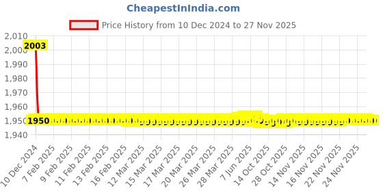 moglix.com Jaquar Darc Chrome Pillar Cock with Extension Body, DRC-CHR-37021 jaquar Price History Graph from 10 Dec 2024 to 26 Nov 2025