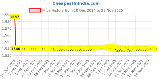 moglix.com Jaquar Darc Chrome Single Lever 3-Inlet Divertor Exposed Parts Kit, DRC-CHR-37193K jaquar Price History Graph from 10 Dec 2024 to 27 Nov 2025