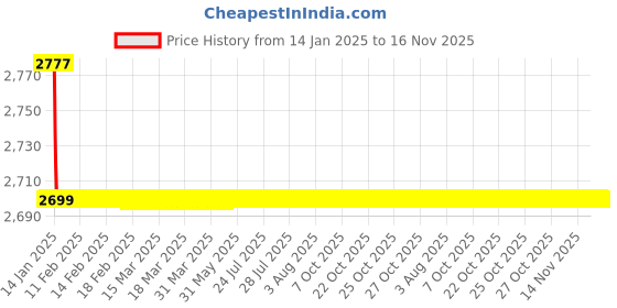 moglix.com Jaquar Darc Chrome Single Lever Concealed Deusch Mixer, DRC-CHR-37229 jaquar Price History Graph from 14 Jan 2025 to 15 Nov 2025