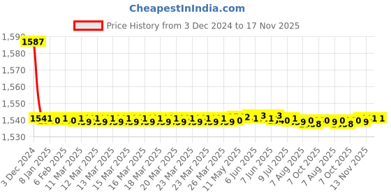 moglix.com Jaquar Darc Chrome Single Lever Exposed Parts Kit, DRC-CHR-37079K jaquar Price History Graph from 3 Dec 2024 to 17 Nov 2025