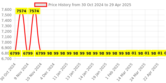 moglix.com Jaquar Darc Chrome Two Concealed Stop Cocks with Basin Spout, DRC-CHR-37433 jaquar Price History Graph from 30 Oct 2024 to 29 Apr 2025