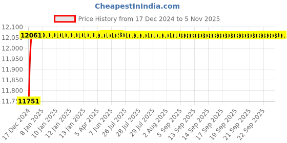 moglix.com Jaquar Darc Full Gold 450mm Single Lever Basin Mixer without Popup Waste System, DRC-GLD-37011B jaquar Price History Graph from 17 Dec 2024 to 5 Nov 2025
