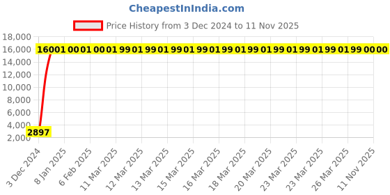 moglix.com Jaquar Darc Gold Dust Bib Cock with Wall Flange, DRC-GDS-37037 jaquar Price History Graph from 3 Dec 2024 to 11 Nov 2025