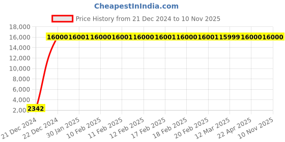 moglix.com Jaquar Darc Stainless Steel 2 Way Bib Cock with Wall Flange, DRC-SSF-37041 jaquar Price History Graph from 21 Dec 2024 to 10 Nov 2025