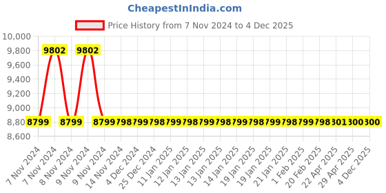 moglix.com Jaquar Darc Stainless Steel Single Lever Concealed Deusch Mixer, DRC-SSF-37227 jaquar Price History Graph from 7 Nov 2024 to 4 Dec 2025