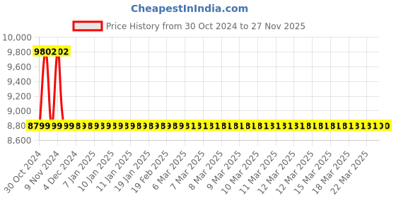 moglix.com Jaquar Darc Stainless Steel Single Lever Concealed Deusch Mixer, DRC-SSF-37229 jaquar Price History Graph from 30 Oct 2024 to 27 Nov 2025