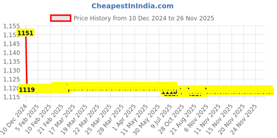 moglix.com Jaquar DRC-CHR-37421 D&s;ARC Concealed Divertor Bathroom Faucet jaquar Price History Graph from 10 Dec 2024 to 26 Nov 2025
