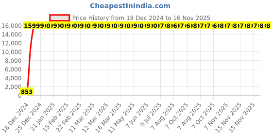 moglix.com Jaquar DRC-CHR-37441 D&s;ARC Chrome Finish Concealed Stopcock jaquar Price History Graph from 18 Dec 2024 to 16 Nov 2025