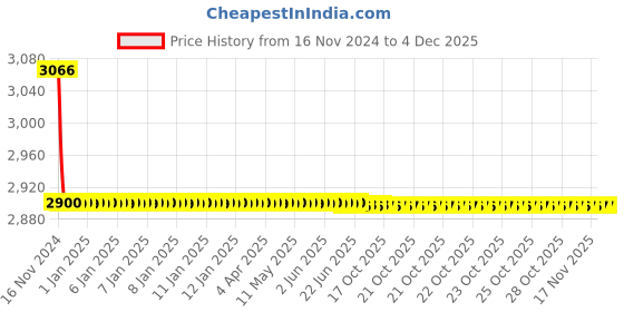moglix.com Jaquar Essco Delux Brass Chrome Finish Central Hole Basin Mixer, DLX-516KN jaquar essco Price History Graph from 16 Nov 2024 to 3 Dec 2025