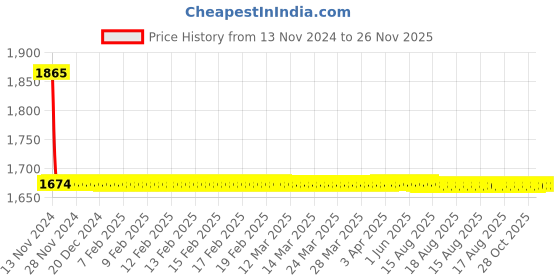 moglix.com Jaquar Essco Delux Brass Chrome Finish Swan Neck Basin Tap with Aerator, DLX-510KN jaquar essco Price History Graph from 13 Nov 2024 to 25 Nov 2025