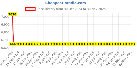 moglix.com Jaquar Florentine 115mm Brass 3 in 1 System Wall Mixer, FLR 5281 jaquar Price History Graph from 30 Oct 2024 to 30 Nov 2025