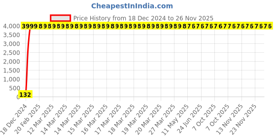 moglix.com Jaquar Florentine 1/2 inch Chrome Finish Basin Mixer, FLR-5167NB jaquar Price History Graph from 18 Dec 2024 to 26 Nov 2025