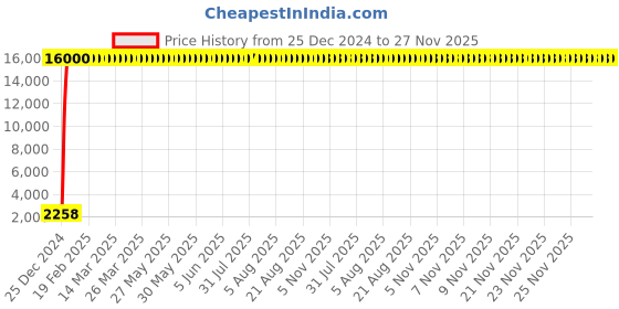moglix.com Jaquar Florentine 1/2 inch Chrome Finish Bib Cock, FLR-5043N jaquar Price History Graph from 25 Dec 2024 to 27 Nov 2025