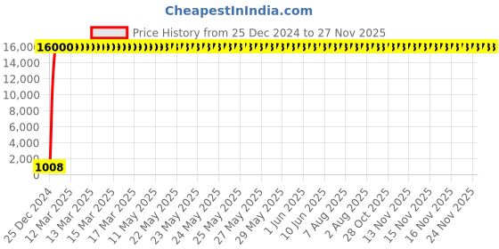 moglix.com Jaquar Florentine 1/2 inch Chrome Finish Kitchen Sink Cock, FLR-5357N jaquar Price History Graph from 25 Dec 2024 to 27 Nov 2025