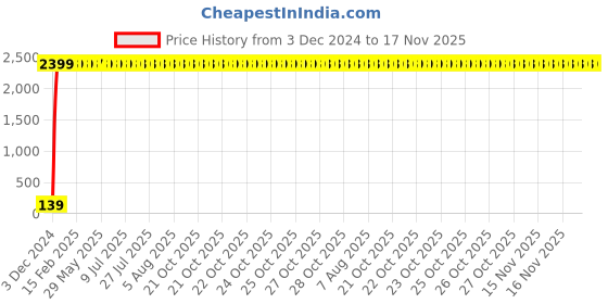 moglix.com Jaquar Florentine 1/2 inch Chrome Finish Kitchen Sink Cock, FLR-5357ND jaquar Price History Graph from 3 Dec 2024 to 17 Nov 2025