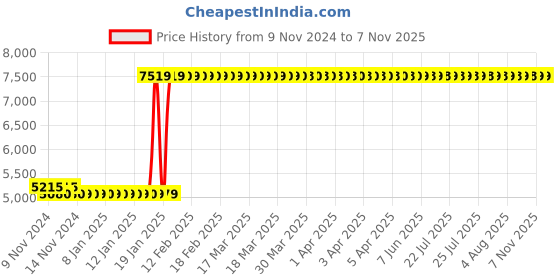 moglix.com Jaquar Florentine 1/2 inch Chrome Finish Tall Pillar Cock, FLR-5005NB jaquar Price History Graph from 9 Nov 2024 to 6 Nov 2025