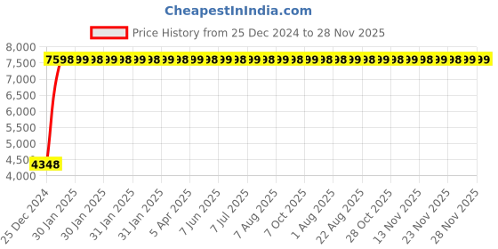moglix.com Jaquar Florentine 1/2 inch Chrome Finish Wall Mixer, FLR-5219 jaquar Price History Graph from 25 Dec 2024 to 27 Nov 2025