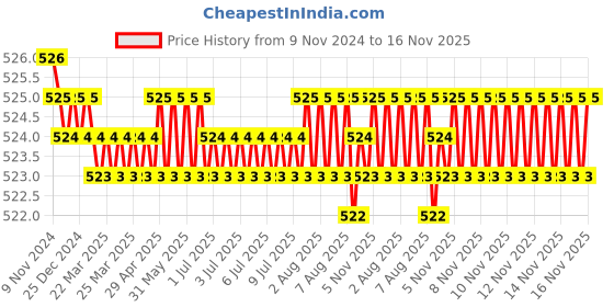 moglix.com Jaquar Florentine Brass Chrome Finish Concealed Stop Cock &a; Flush Cock Exposed Part Kit for ALD-083, FLR-5083NK jaquar Price History Graph from 9 Nov 2024 to 16 Nov 2025