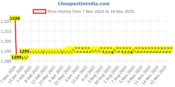 moglix.com Jaquar Florentine Brass Chrome Finish Single Lever In-Wall Diverter Exposed Part Kit for In-wall Part ALD-065N, FLR-5065NK jaquar Price History Graph from 7 Nov 2024 to 16 Nov 2025