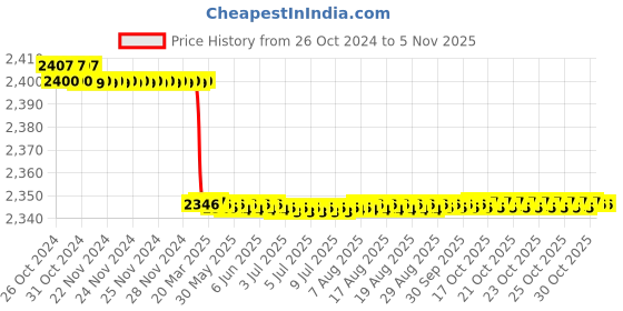 moglix.com Jaquar Florentine Brass Chrome Finish Single Lever Shower Mixer Aquamax Exposed Part Kit for ALD-783, FLR-5783K jaquar Price History Graph from 26 Oct 2024 to 5 Nov 2025