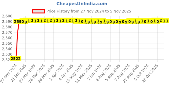 moglix.com Jaquar Florentine Brass Chrome Finish Wall Mounted Single Lever Basin Mixer Exposed Part Kit for ALD-233NPSO, FLR-5231NK jaquar Price History Graph from 27 Nov 2024 to 5 Nov 2025