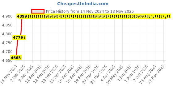 moglix.com Jaquar Florentine Brass Chrome Finish Wall Mounted Sink Mixer with Extended Swinging Spout, Connecting Legs &a; Wall Flange, FLR-5309ND jaquar Price History Graph from 14 Nov 2024 to 18 Nov 2025