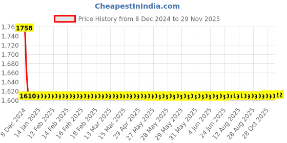 moglix.com Jaquar Florentine Chrome Plated Straight Line Bathroom Faucet with Wall Flange, FLR-5047N jaquar Price History Graph from 8 Dec 2024 to 27 Nov 2025
