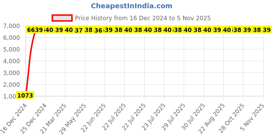 moglix.com Jaquar FLR-CHR-5051B Florentine Basin Mixer Bathroom Faucet jaquar Price History Graph from 16 Dec 2024 to 5 Nov 2025