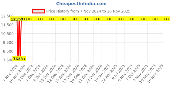 moglix.com Jaquar FLR-CHR-5135 Florentine Bath Filler Bathroom Faucet jaquar Price History Graph from 7 Nov 2024 to 16 Nov 2025