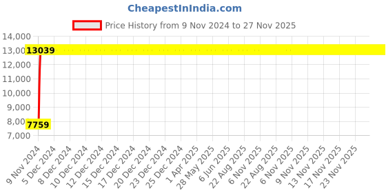 moglix.com Jaquar FLR-CHR-5137 Florentine Bath Mixer Bathroom Faucet jaquar Price History Graph from 9 Nov 2024 to 26 Nov 2025