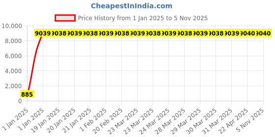 moglix.com Jaquar FLR-CHR-5143 Florentine Wall Mixer Bathroom Faucet jaquar Price History Graph from 1 Jan 2025 to 5 Nov 2025
