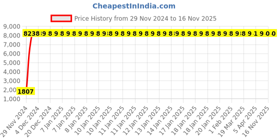 moglix.com Jaquar FLR-CHR-5189N Florentine Basin Mixer Bathroom Faucet jaquar Price History Graph from 29 Nov 2024 to 16 Nov 2025